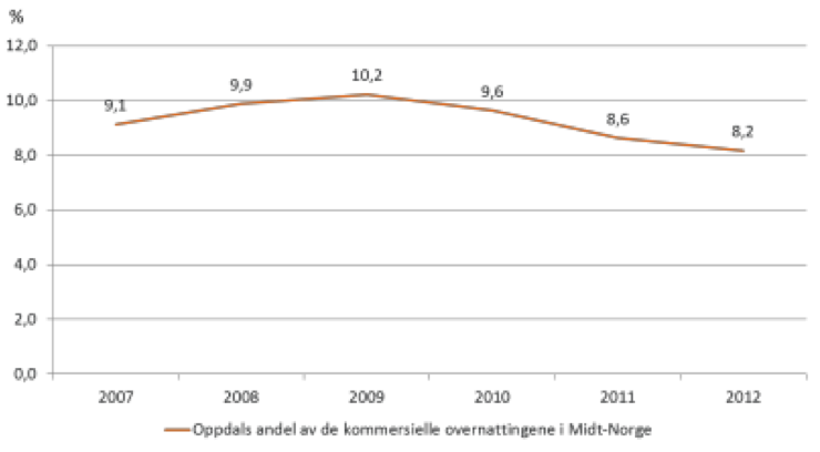Figur 3-4 Oppdals andel av kommersielle overnattinger i Midt-Norge