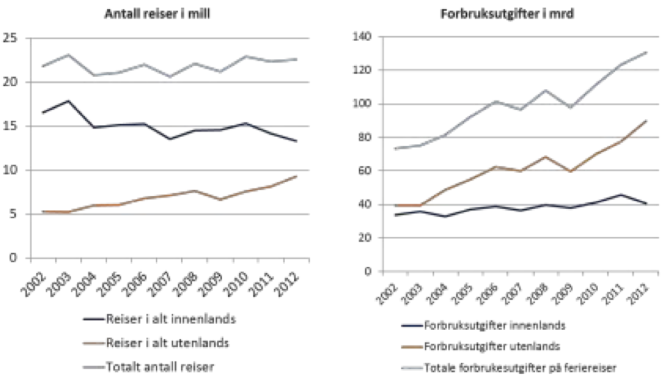 Figur 4-1 Antall reiser med minimum en overnatting blant nordmenn per år (tall i mill) (venstre figur) og forbruksutgifter på feriereiser per år (tall i mrd NOK) (kilde: SSBs reiseundersøkelse)